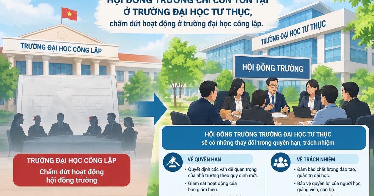 Hội đồng trường của trường ĐH tư thục c&oacute; vai tr&ograve; g&igrave; trong quy định mới?