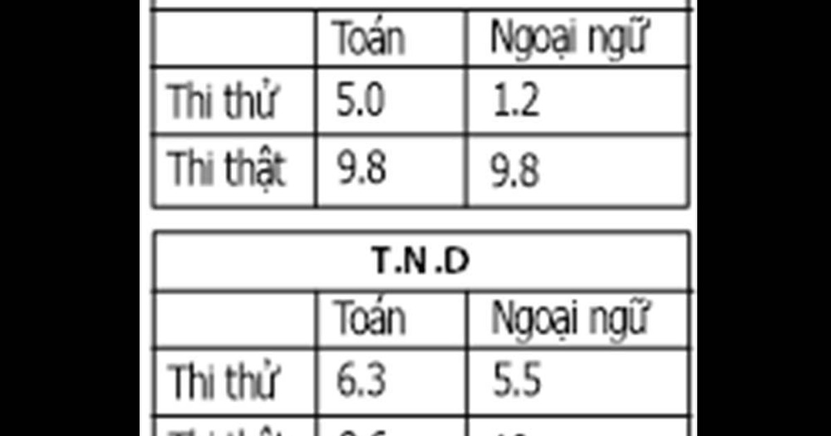 Nóng trên mạng xã hội: Sốc với điểm thi 'thần kỳ'