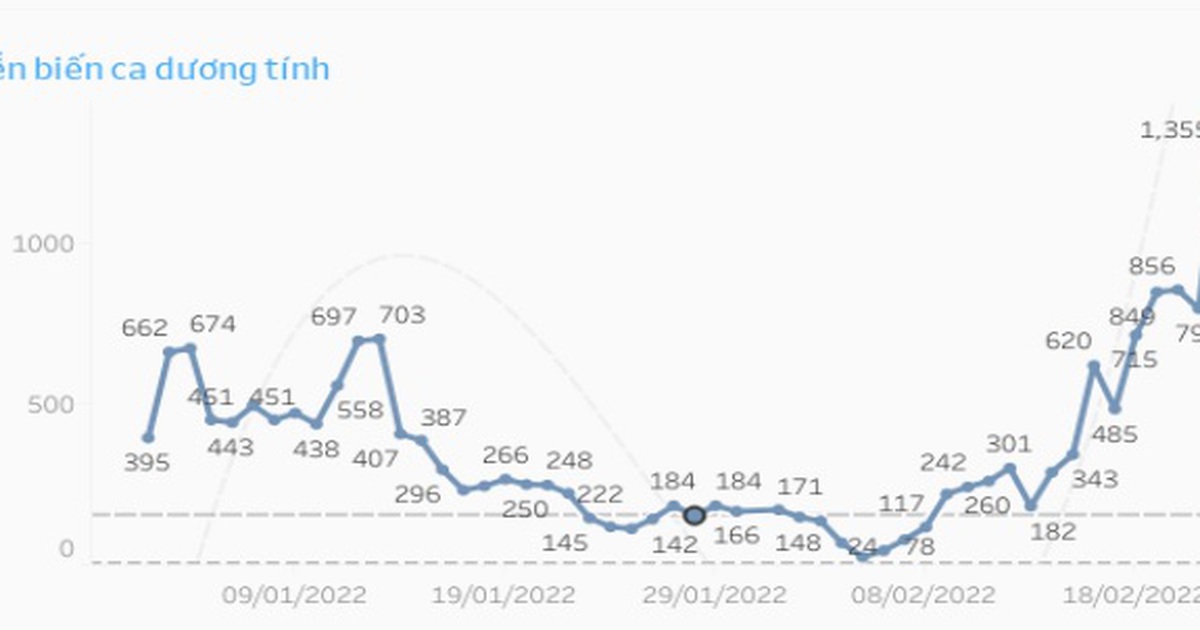 Tin tức Covid-19 TP.HCM: Thực tế có bao nhiêu ca mắc/ngày?