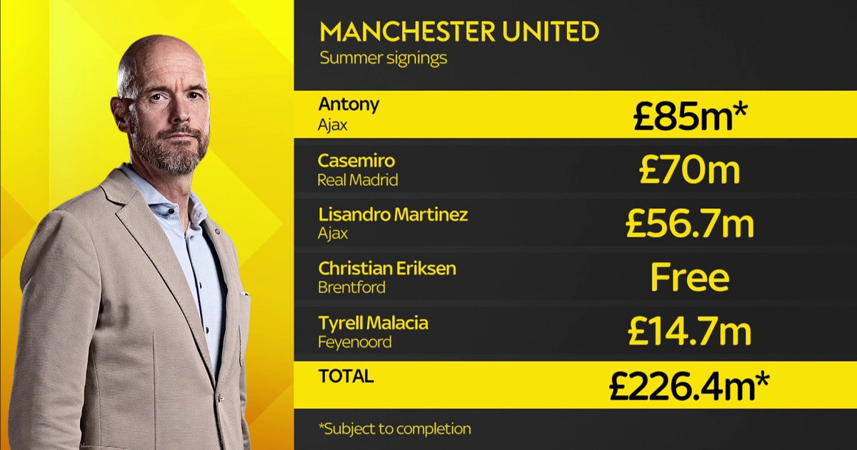 M.U đã chi tiêu mua sắm trên 230 triệu bảng dưới thời HLV Erik ten Hag