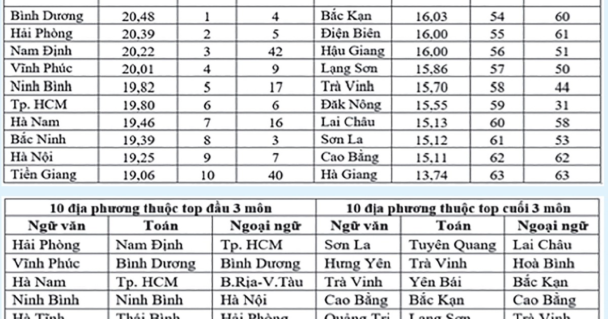 Địa phương nào đứng đầu cả nước tổng điểm 3 môn văn, toán, ngoại ngữ?