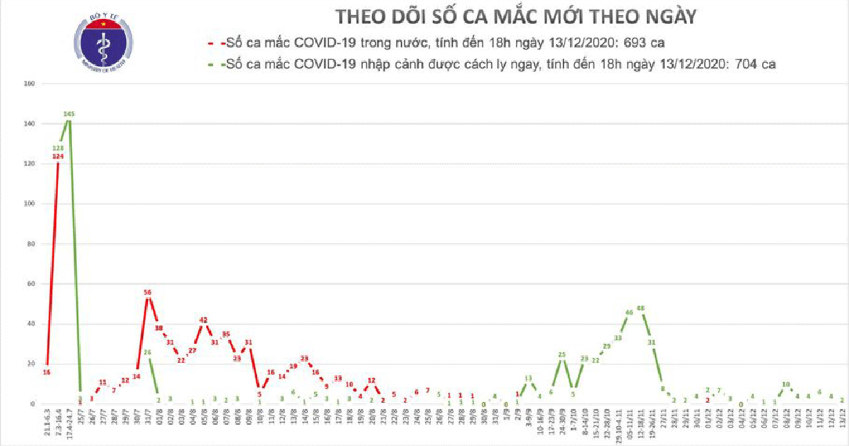 Thêm 2 ca Covid-19 là người Việt Nam nhập cảnh từ Nhật Bản và Hàn Quốc