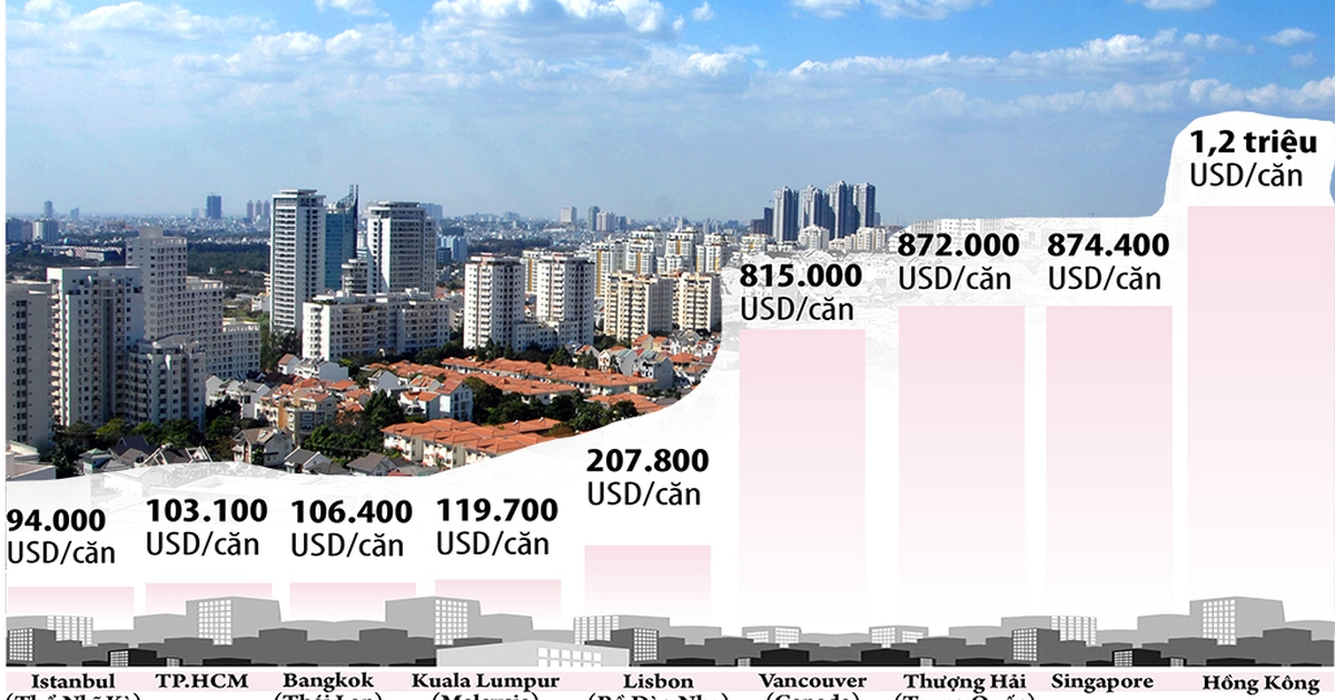 Giá nhà ở TP.HCM rẻ nhất thế giới?: So với thu nhập thì quá đắt