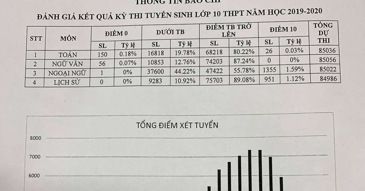 Điểm thi lớp 10 Hà Nội: Hơn 80% thí sinh trên trung bình môn toán, văn