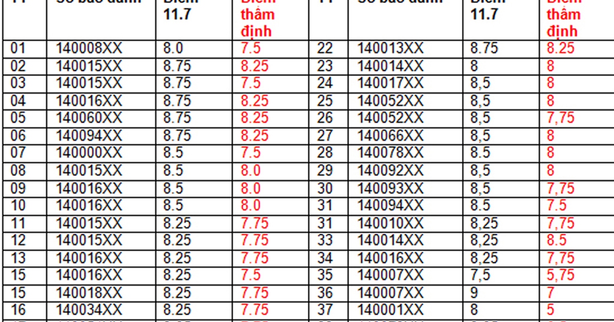 Sau chấm thẩm định, 42 thí sinh Sơn La bị hạ điểm môn văn