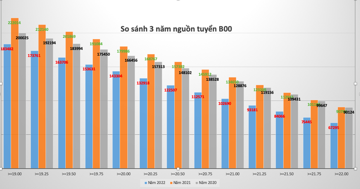 Sắp có 'điểm sàn' khối ngành sức khỏe: Giảm, tăng, hay như năm ngoái?