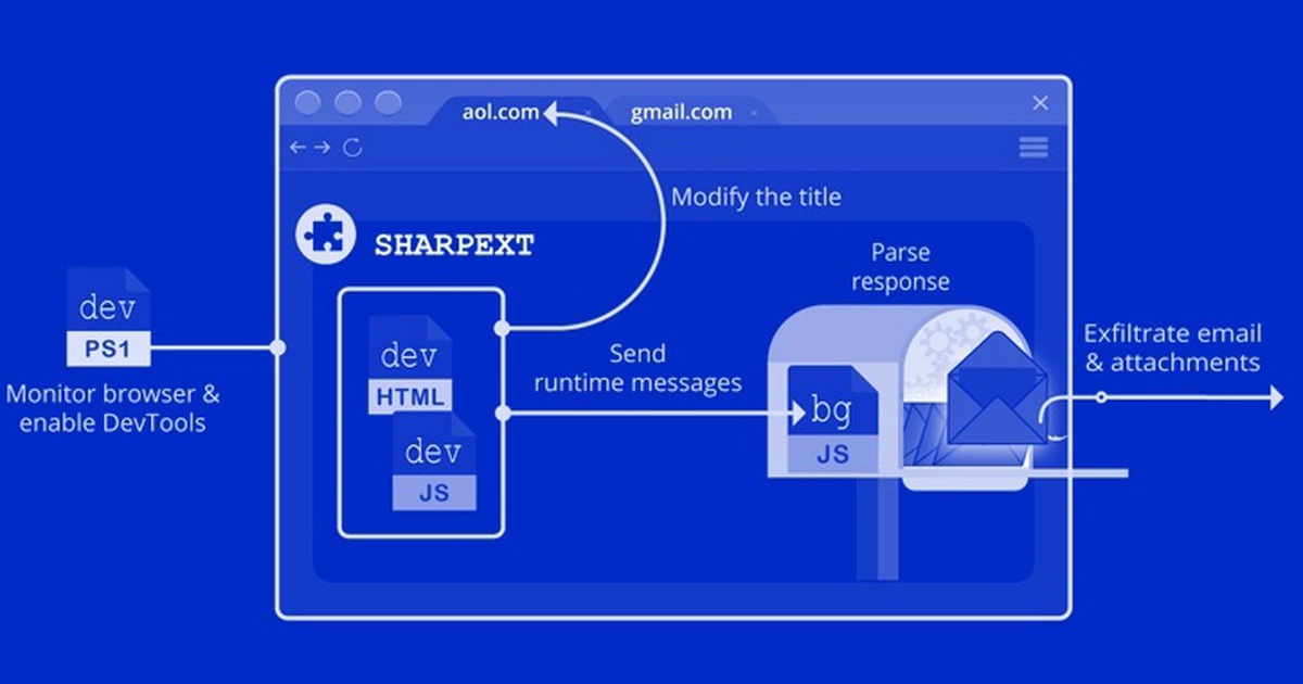 Phát hiện một tiện ích mở rộng trộm nội dung email