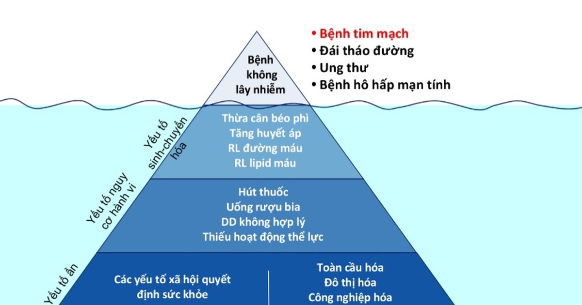 Đáng sợ của bệnh không lây nhiễm là gì?