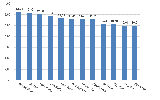 GDP tăng hơn 9%, 12 địa phương tăng trưởng 2 con số