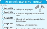 Cầu nối giáo dục, văn hóa trong quan hệ Việt Nam - Thái Lan