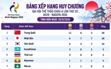 Bảng xếp hạng huy chương ASIAD hôm nay (20.9): Trung Quốc dẫn đầu với 11 HCV, Việt Nam tốp 18
