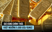 Giá vàng thế giới tiếp đà tăng, vượt mốc 5.000 USD/ounce