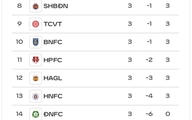 Bảng xếp hạng V-League mới nhất: Hà Nội vẫn đứng sát đáy sau HAGL, SLNA ngoạn mục leo lên tốp 3