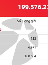 Tờ vé số Vietlott trúng gần 200 tỉ đồng bán ra ở đâu?