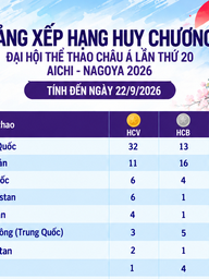 Bảng xếp hạng huy chương ASIAD ngày 22.9: Việt Nam lên tốp 16 vì đã giành 1 HCV, Trung Quốc vẫn số 1
