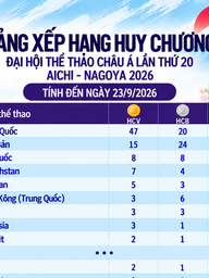 Bảng xếp hạng huy chương ASIAD ngày 23.9: Việt Nam tốp 20, Trung Quốc hơn Nhật Bản tận 32 HCV