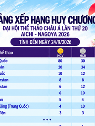 Bảng xếp hạng huy chương ASIAD ngày 24.9: Việt Nam  tốp 20, Trung Quốc có 80 HCV