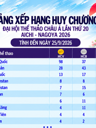 Bảng xếp hạng huy chương ASIAD ngày 25.9: Việt Nam rơi khỏi tốp 20, Trung Quốc hơn Nhật Bản 70 HCV