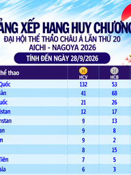 Bảng xếp hạng huy chương ASIAD ngày 28.9: Việt Nam chưa thể tăng tốc, Trung Quốc có 132 HCV