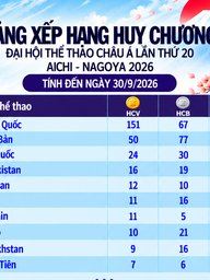 Bảng xếp hạng huy chương ASIAD ngày 30.9: Việt Nam vẫn tốp 20, Nhật Bản ít hơn Trung Quốc 101 HCV