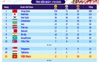 Bảng xếp hạng huy chương ASIAD ngày 1.10: Việt Nam lại rơi khỏi tốp 20, Thái Lan được 12 HCV