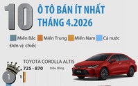 10 ô tô bán ít nhất Việt Nam tháng 4.2026: Xe Nhật chiếm đa số