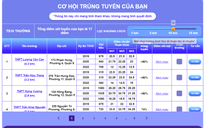 Cách tham khảo cơ hội trúng tuyển vào lớp 10 bằng AI