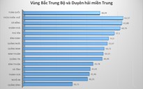 Tuyển sinh ĐH: Đâu là vùng 'trũng', có tỷ lệ thí sinh nhập học thấp nhất?