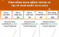 Tình hình dịch bệnh Covid-19 mới nhất tại TP.HCM ngày 27.4