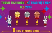 Ngày 11.5: Không bùng nổ HCV, thể thao Việt Nam vẫn giữ vững số 1 SEA Games 32