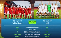 Lịch thi đấu World Cup nữ 2023 ngày 22.7, đội Việt Nam gặp Mỹ: Vượt núi cao