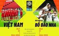 Lịch thi đấu đội tuyển nữ Việt Nam tại World Cup 2023, gặp Bồ Đào Nha ngày nào?