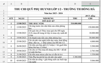 Phụ huynh bức xúc các khoản thu đầu năm học: Sở GD-ĐT TP.HCM nói gì?