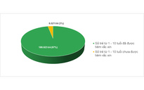 TP.HCM: Bệnh sốt phát ban nghi bệnh sởi đã gần 1.200 ca