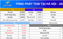 TP.HCM phát nhiều khí thải hơn, nhưng Hà Nội ô nhiễm không khí nặng hơn