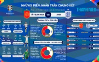 EURO 2024 - Anh đấu Tây Ban Nha: Chờ đợi trận chung kết lịch sử