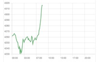 Giá vàng tại phiên giao dịch Mỹ tăng thẳng đứng