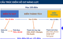 ĐH Bách khoa Hà Nội đưa điểm tư duy TSA vào xét tuyển tài năng