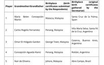 Bằng chứng FIFA công bố quá rõ ràng, AFC không xử Malaysia thua Việt Nam sao được!