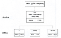 Chính quyền địa phương 2 cấp được tổ chức thế nào?