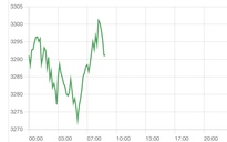 Giá vàng bật tăng trong phiên giao dịch Mỹ