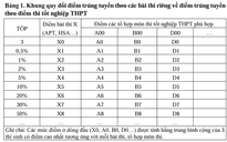 Xét tuyển ĐH: 5 yêu cầu khi xây dựng quy tắc quy đổi tương đương điểm chuẩn