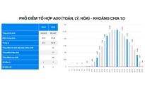 Phổ điểm 5 tổ hợp xét tuyển A00, B00, C00, D01, A01