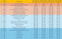 Đại học Bách khoa Hà Nội dự báo điểm chuẩn, cao nhất 27,8, thấp nhất 19 điểm