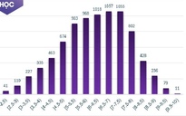 Điểm thi đánh giá năng lực chuyên biệt Trường ĐH Sư phạm TP.HCM tăng mạnh