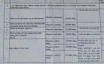 Phụ huynh nhiều trường tại TP.HCM ngỡ ngàng với các khoản thu đầu năm học, vì sao?