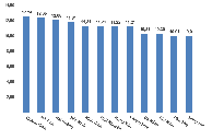 GDP tăng hơn 9%, 12 địa phương tăng trưởng 2 con số