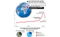 Bài toán giá dầu trong cuộc chiến Iran