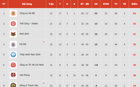 Bảng xếp hạng V-League mới nhất: Ninh Bình chen chân vào tốp 3, HAGL ‘tốp 4’ từ dưới lên