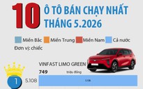 10 ô tô bán chạy nhất tháng 5.2026: VinFast góp mặt 6 mẫu xe